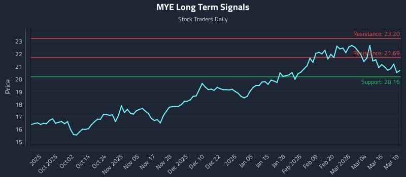 MYE Long Term Analysis for March 20 2026 MYE Long Term Analysis for March 20 2026