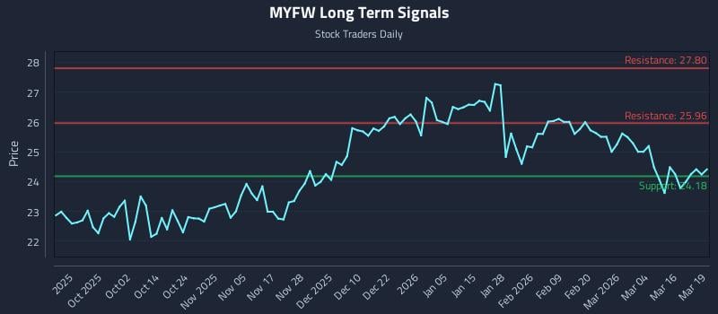 MYFW Long Term Analysis for March 20 2026 MYFW Long Term Analysis for March 20 2026