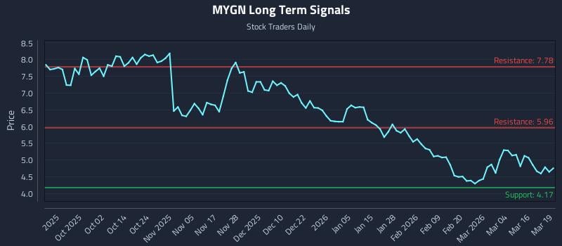 MYGN Long Term Analysis for March 20 2026
