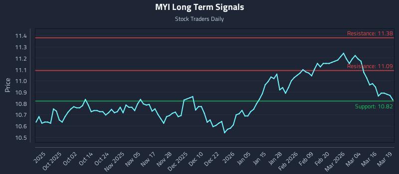 MYI Long Term Analysis for March 20 2026 MYI Long Term Analysis for March 20 2026
