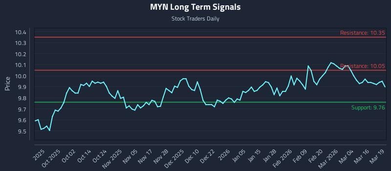MYN Long Term Analysis for March 20 2026 MYN Long Term Analysis for March 20 2026