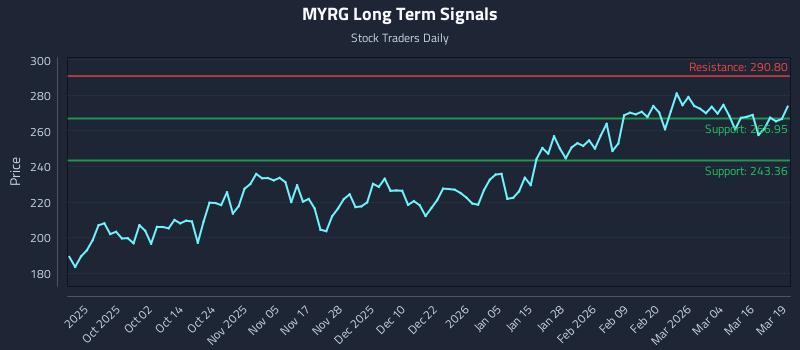 MYRG Long Term Analysis for March 20 2026