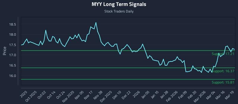 MYY Long Term Analysis for March 20 2026