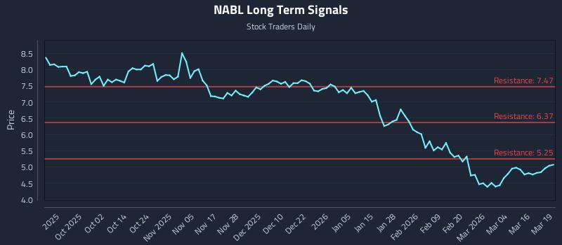 NABL Long Term Analysis for March 20 2026 NABL Long Term Analysis for March 20 2026