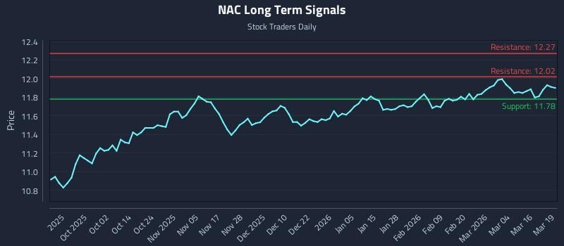 NAC Long Term Analysis for March 20 2026