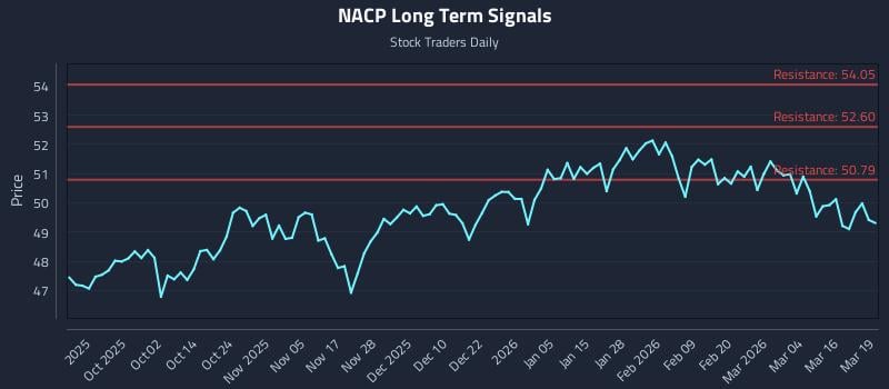 NACP Long Term Analysis for March 20 2026 NACP Long Term Analysis for March 20 2026