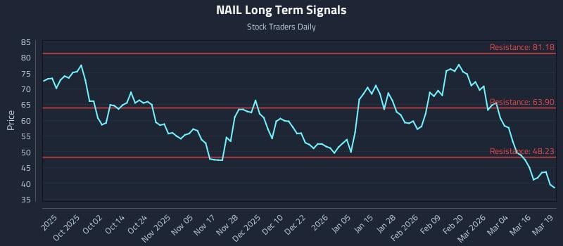 NAIL Long Term Analysis for March 20 2026 NAIL Long Term Analysis for March 20 2026