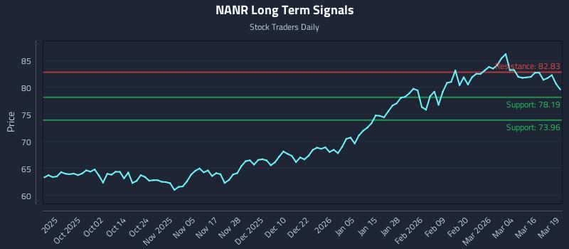 NANR Long Term Analysis for March 20 2026