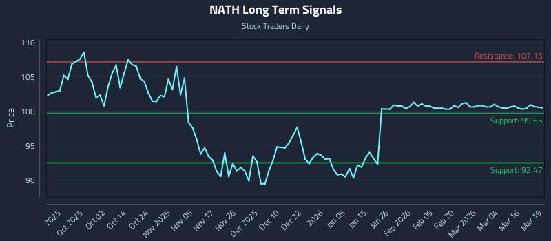 NATH Long Term Analysis for March 20 2026 NATH Long Term Analysis for March 20 2026