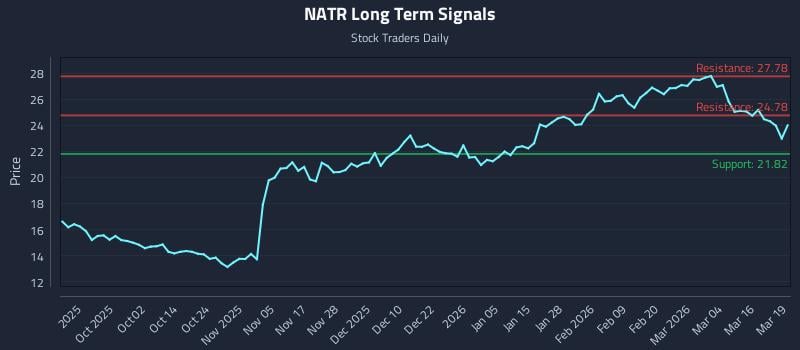 NATR Long Term Analysis for March 20 2026 NATR Long Term Analysis for March 20 2026