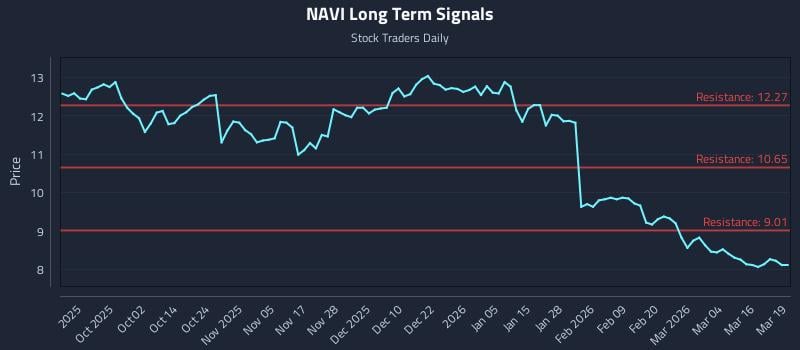 NAVI Long Term Analysis for March 20 2026