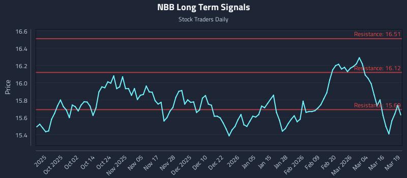 NBB Long Term Analysis for March 20 2026