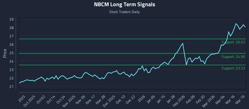 NBCM Long Term Analysis for March 20 2026