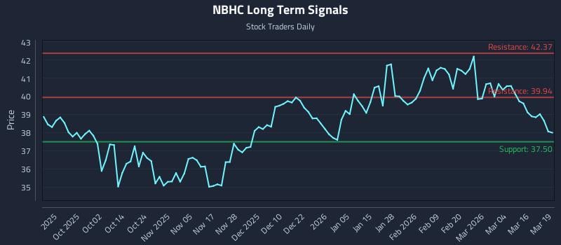 NBHC Long Term Analysis for March 20 2026