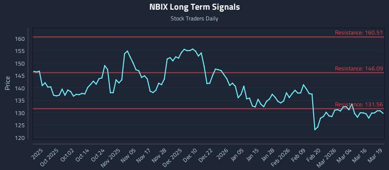 NBIX Long Term Analysis for March 20 2026