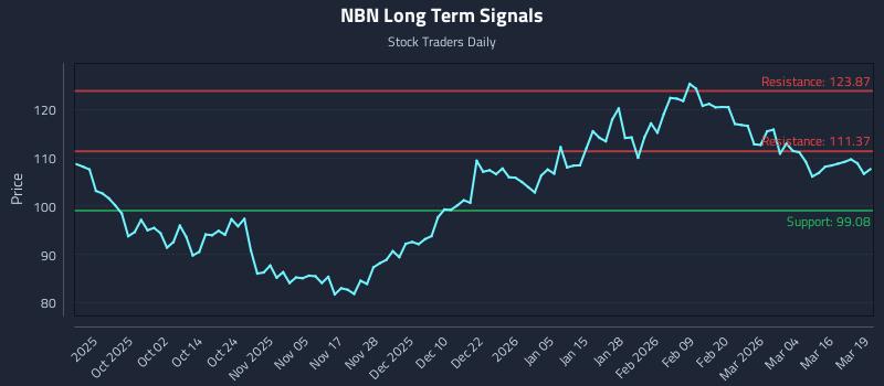 NBN Long Term Analysis for March 20 2026