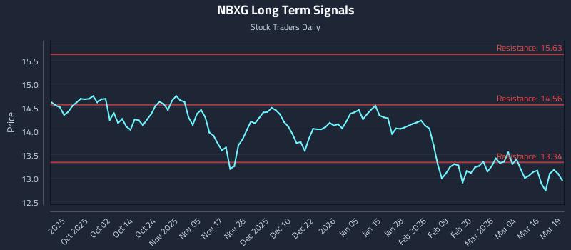 NBXG Long Term Analysis for March 20 2026