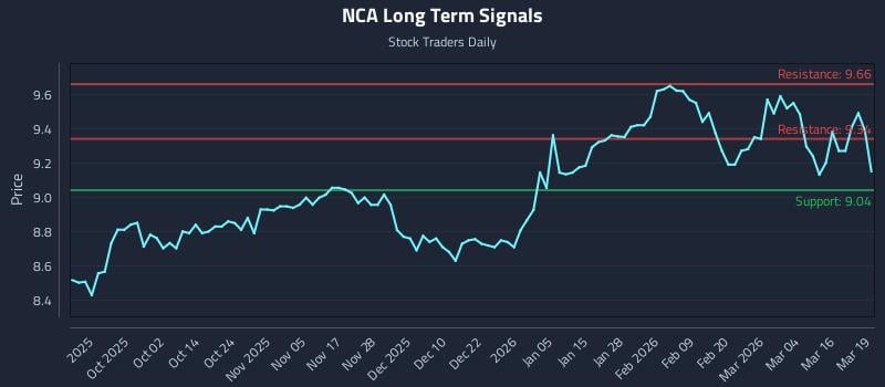 NCA Long Term Analysis for March 20 2026 NCA Long Term Analysis for March 20 2026