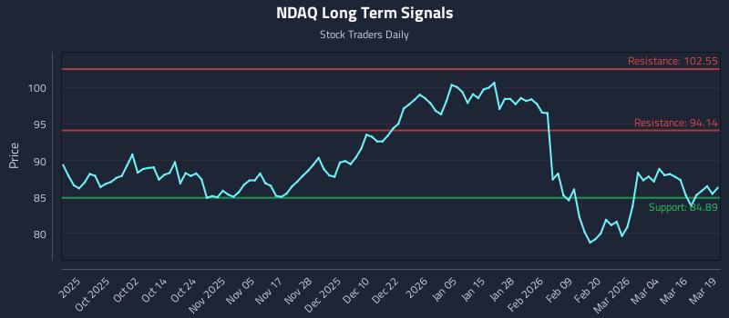 NDAQ Long Term Analysis for March 20 2026