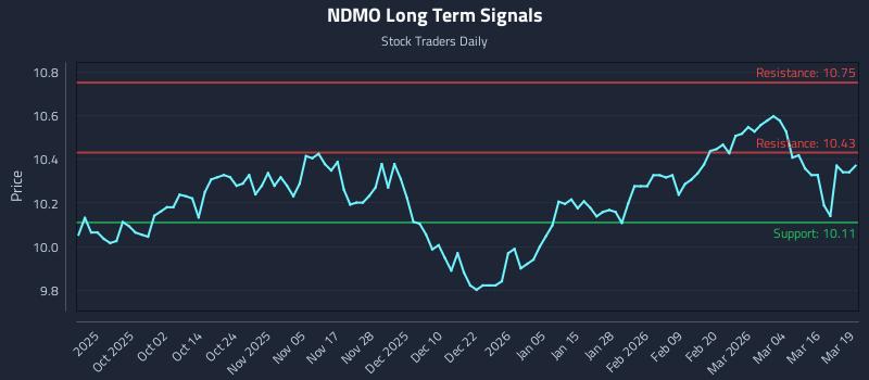 NDMO Long Term Analysis for March 20 2026 NDMO Long Term Analysis for March 20 2026