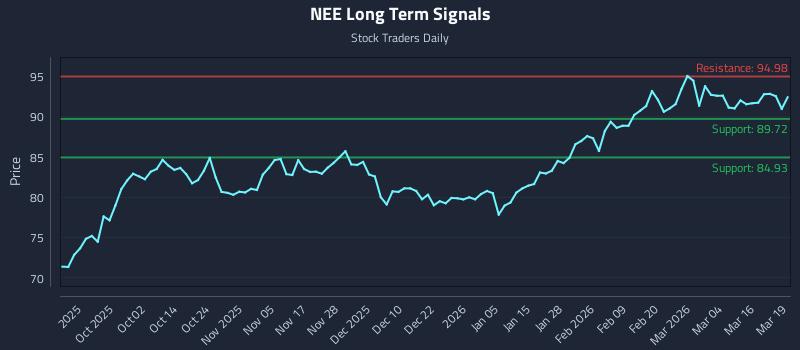 NEE Long Term Analysis for March 20 2026