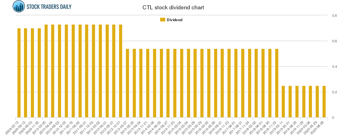 CTL Dividend Chart
