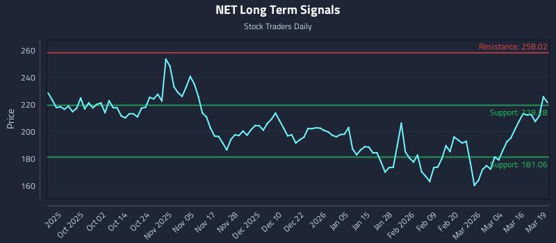 NET Long Term Analysis for March 20 2026