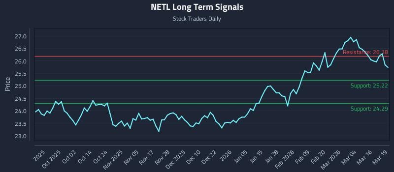 NETL Long Term Analysis for March 20 2026