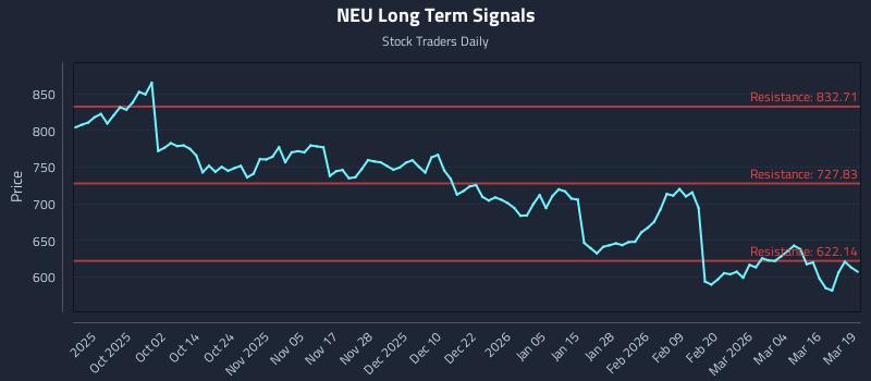 NEU Long Term Analysis for March 20 2026