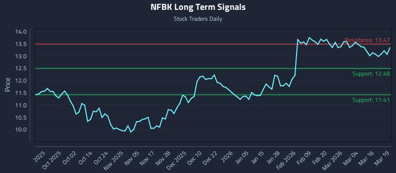 NFBK Long Term Analysis for March 20 2026