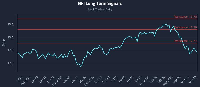 NFJ Long Term Analysis for March 20 2026