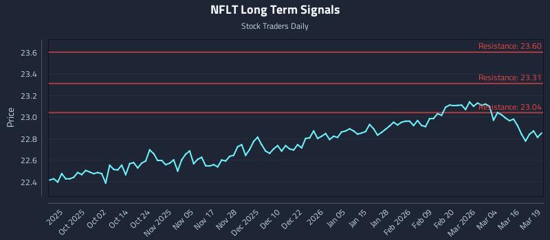 NFLT Long Term Analysis for March 20 2026