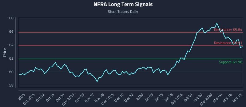 NFRA Long Term Analysis for March 20 2026
