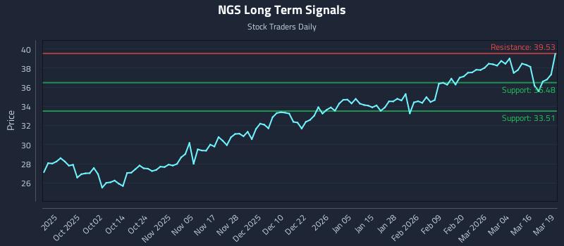 NGS Long Term Analysis for March 20 2026 NGS Long Term Analysis for March 20 2026