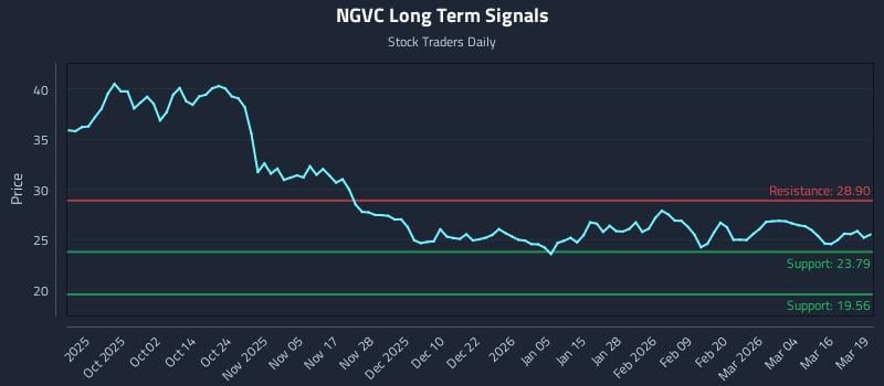 NGVC Long Term Analysis for March 20 2026