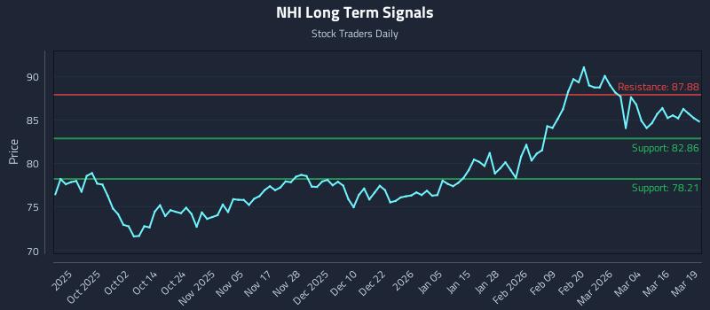 NHI Long Term Analysis for March 20 2026 NHI Long Term Analysis for March 20 2026