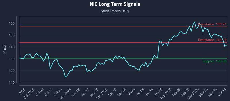 NIC Long Term Analysis for March 20 2026
