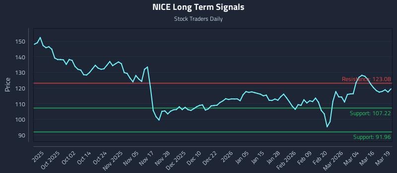NICE Long Term Analysis for March 20 2026