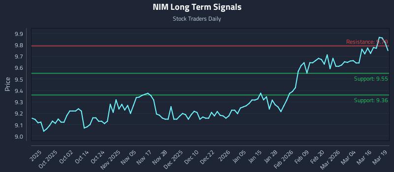 NIM Long Term Analysis for March 20 2026