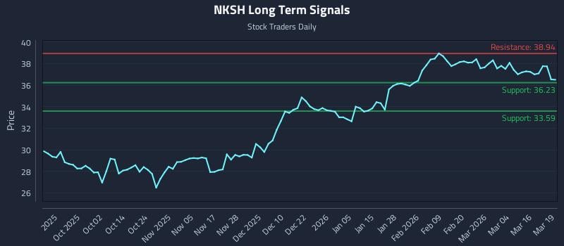 NKSH Long Term Analysis for March 20 2026
