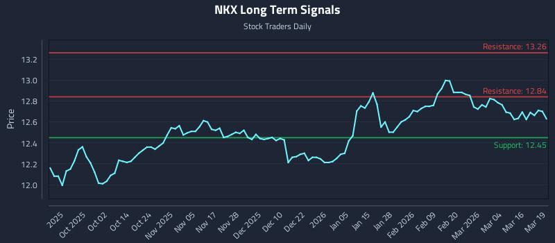 NKX Long Term Analysis for March 20 2026 NKX Long Term Analysis for March 20 2026