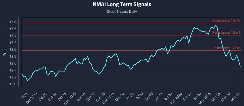 NMAI Long Term Analysis for March 20 2026