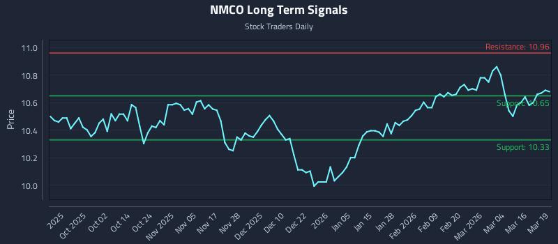 NMCO Long Term Analysis for March 20 2026