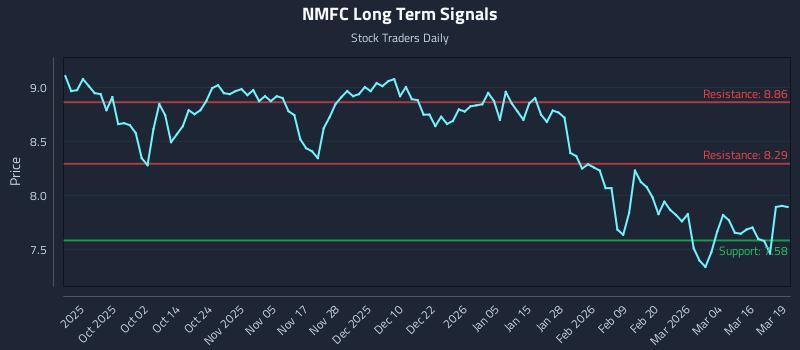 NMFC Long Term Analysis for March 20 2026