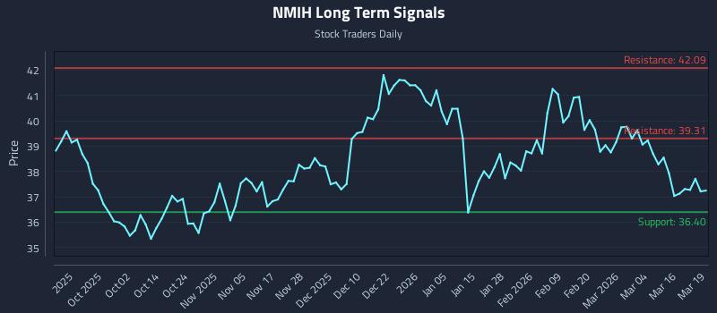 NMIH Long Term Analysis for March 20 2026 NMIH Long Term Analysis for March 20 2026