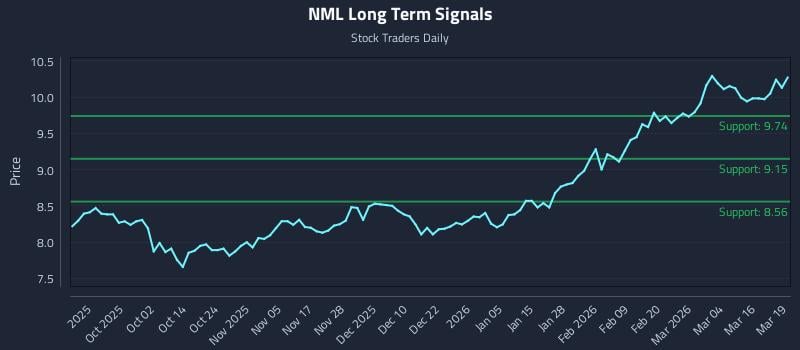 NML Long Term Analysis for March 20 2026