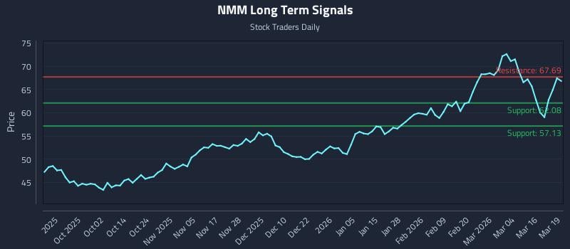 NMM Long Term Analysis for March 20 2026 NMM Long Term Analysis for March 20 2026