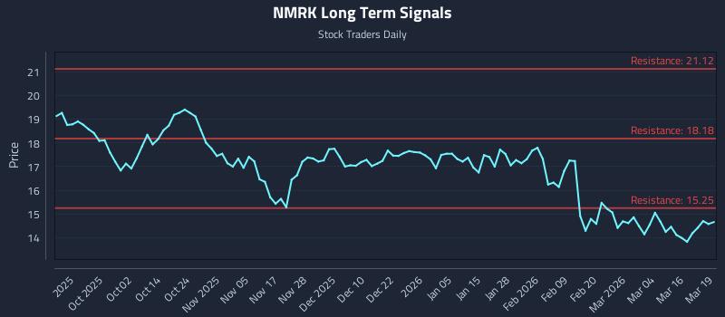 NMRK Long Term Analysis for March 20 2026