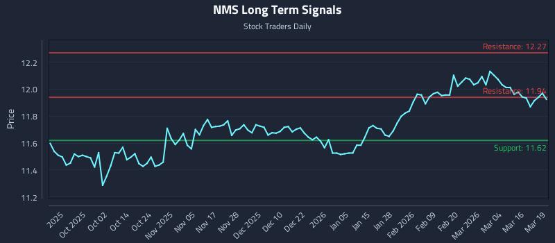 NMS Long Term Analysis for March 20 2026