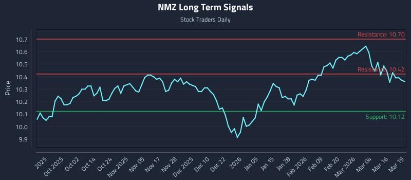 NMZ Long Term Analysis for March 20 2026 NMZ Long Term Analysis for March 20 2026